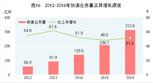 http://www.stats.gov.cn/tjsj/zxfb/201702/W020170228373030949479_r75.gif